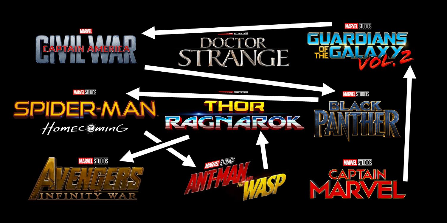 Marvels Phase 3 Timeline Is Completely Out of Order