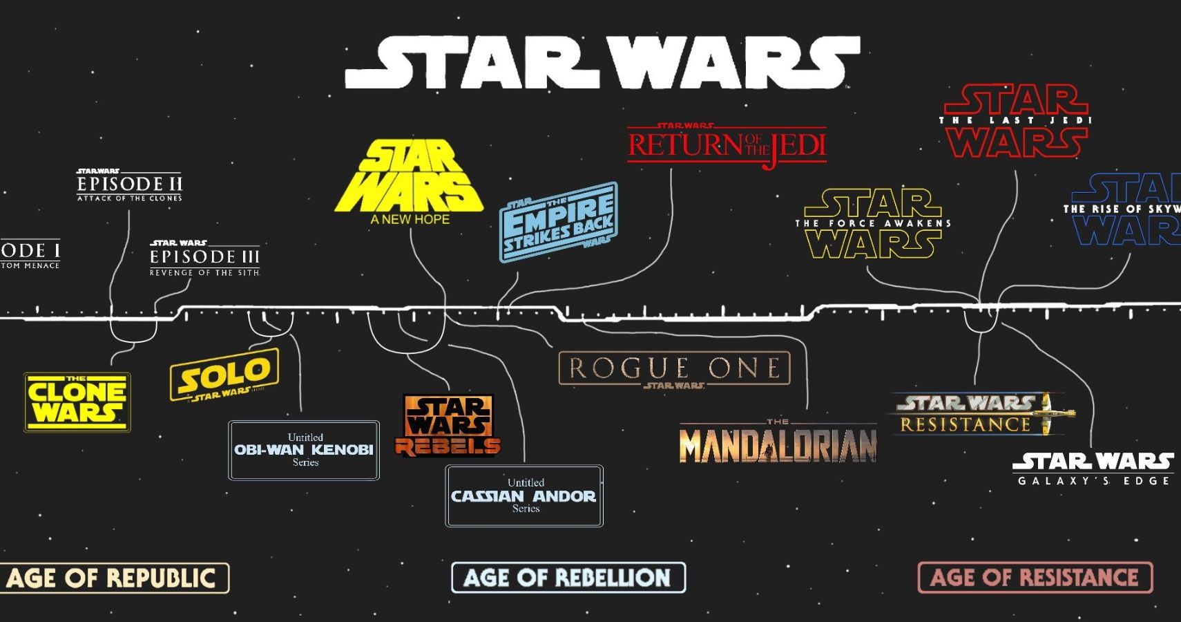 A Chart Of Star Wars Timeline Starwars Images and Photos finder